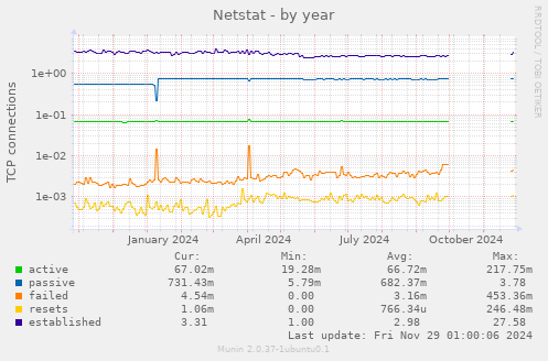 Netstat