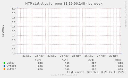 NTP statistics for peer 81.19.96.148