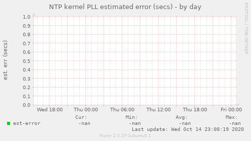 NTP kernel PLL estimated error (secs)