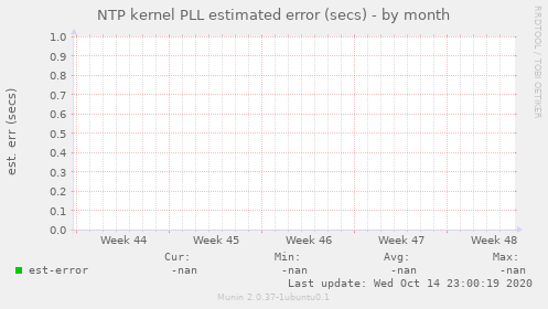 NTP kernel PLL estimated error (secs)