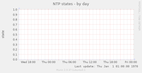 NTP states