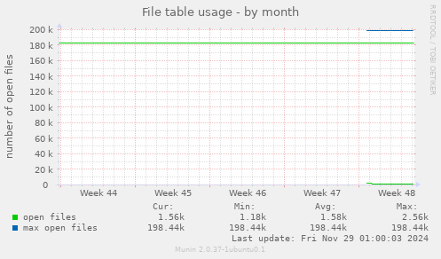 File table usage