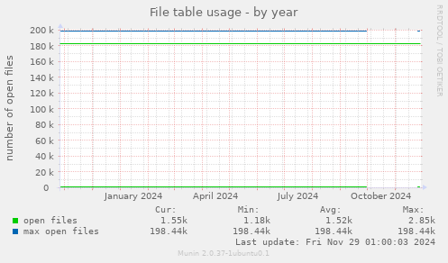 File table usage