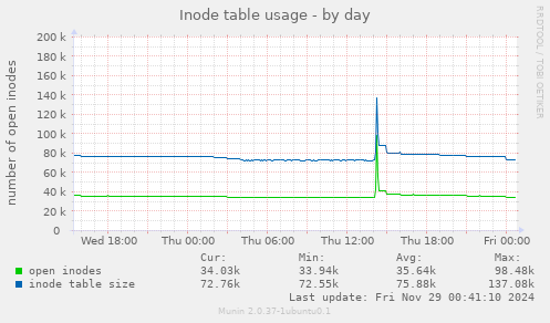 Inode table usage