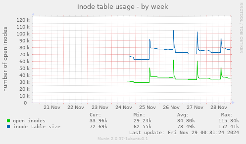 Inode table usage