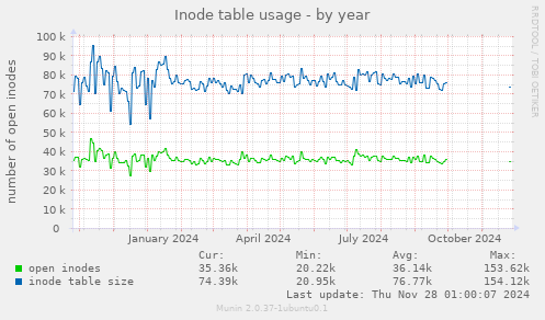 Inode table usage