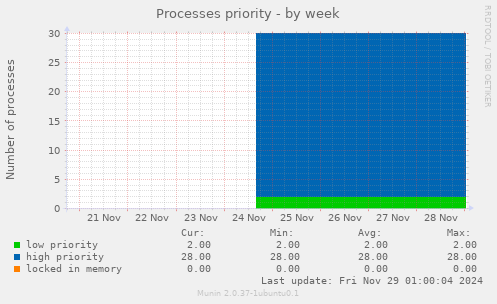 Processes priority