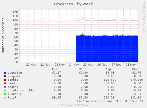 Processes