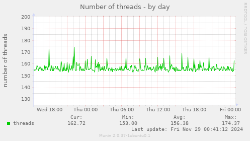 Number of threads