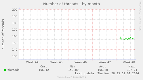 Number of threads