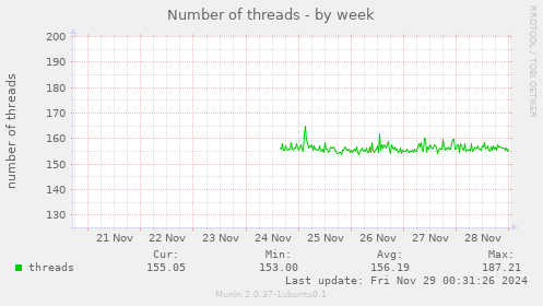 Number of threads