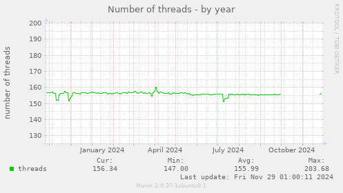 Number of threads