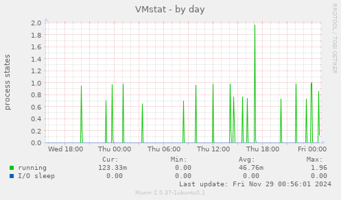 VMstat