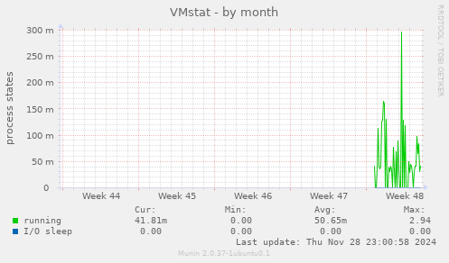 VMstat