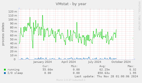 VMstat