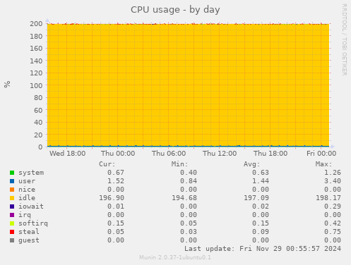 CPU usage