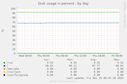 Disk usage in percent