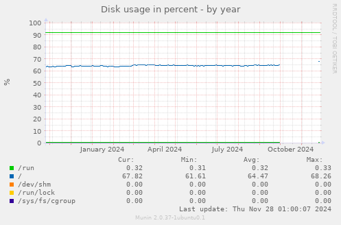 Disk usage in percent