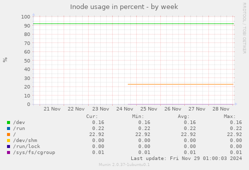 Inode usage in percent