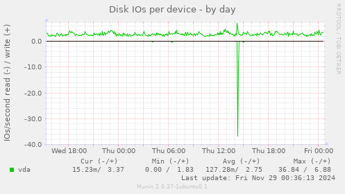 Disk IOs per device