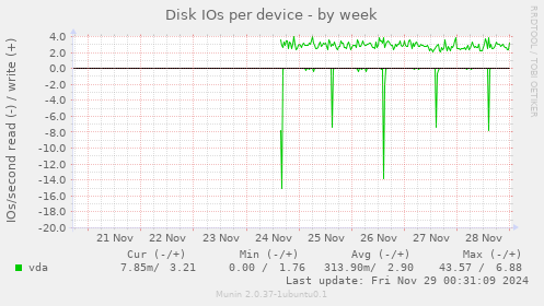 Disk IOs per device