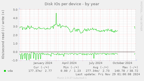 Disk IOs per device