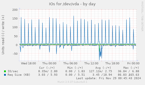 IOs for /dev/vda