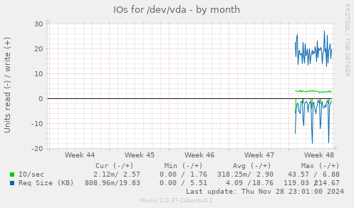 IOs for /dev/vda