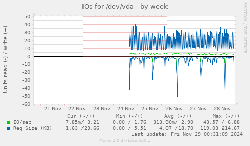 IOs for /dev/vda