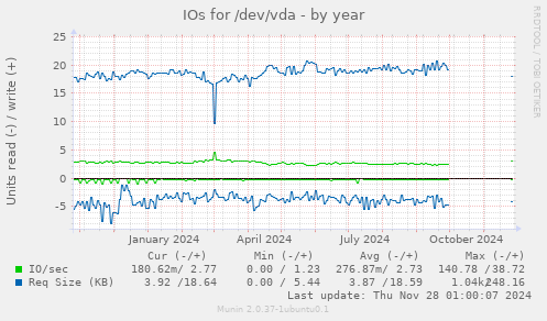 IOs for /dev/vda