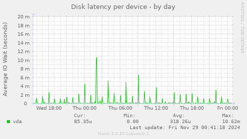 Disk latency per device