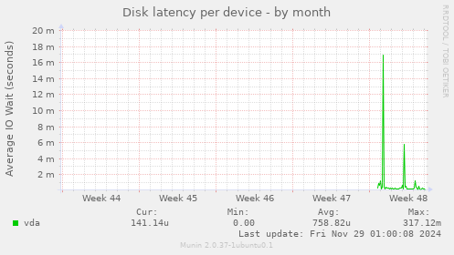 Disk latency per device