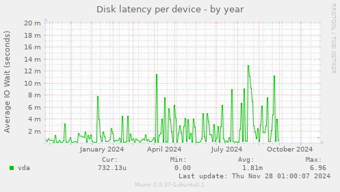 Disk latency per device