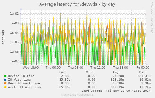 Average latency for /dev/vda