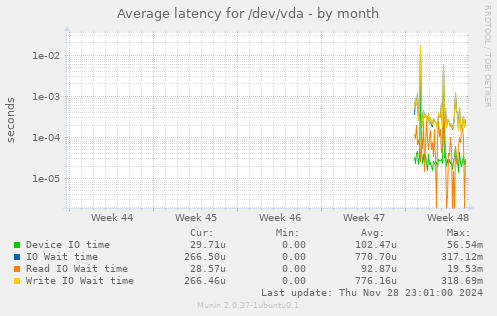 Average latency for /dev/vda