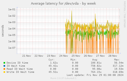 Average latency for /dev/vda