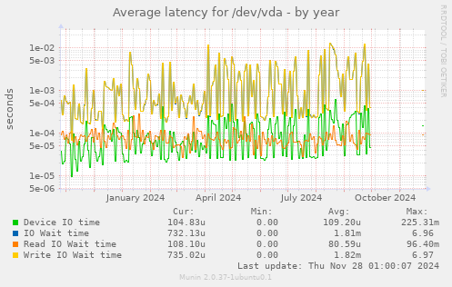 Average latency for /dev/vda