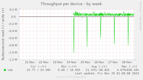 Throughput per device