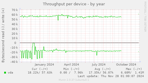 Throughput per device