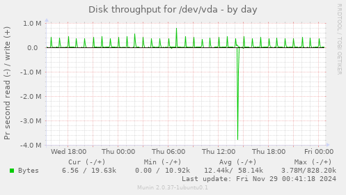 Disk throughput for /dev/vda