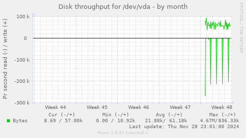 Disk throughput for /dev/vda