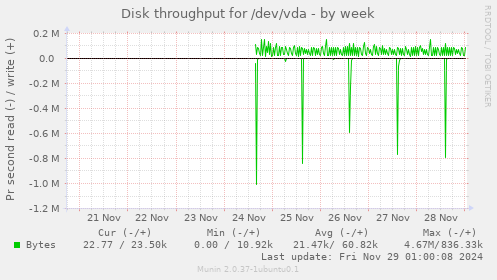 Disk throughput for /dev/vda