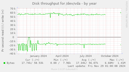 Disk throughput for /dev/vda