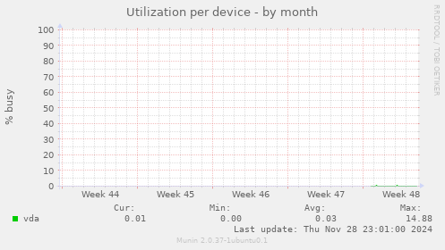 Utilization per device