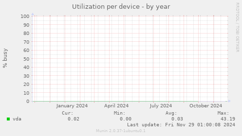 Utilization per device