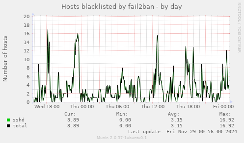 Hosts blacklisted by fail2ban