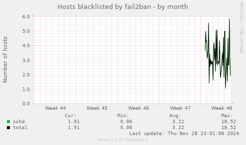 Hosts blacklisted by fail2ban