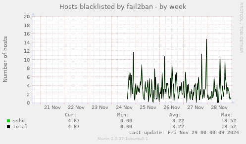 Hosts blacklisted by fail2ban