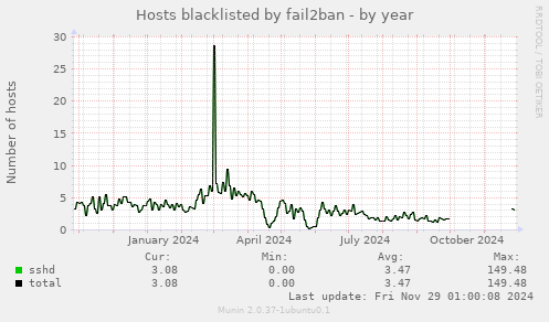 Hosts blacklisted by fail2ban