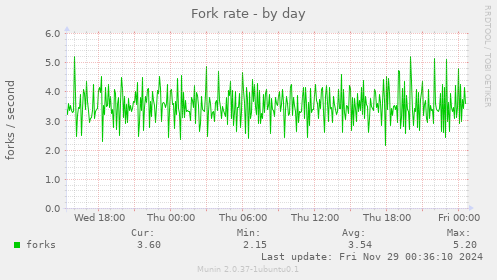 Fork rate